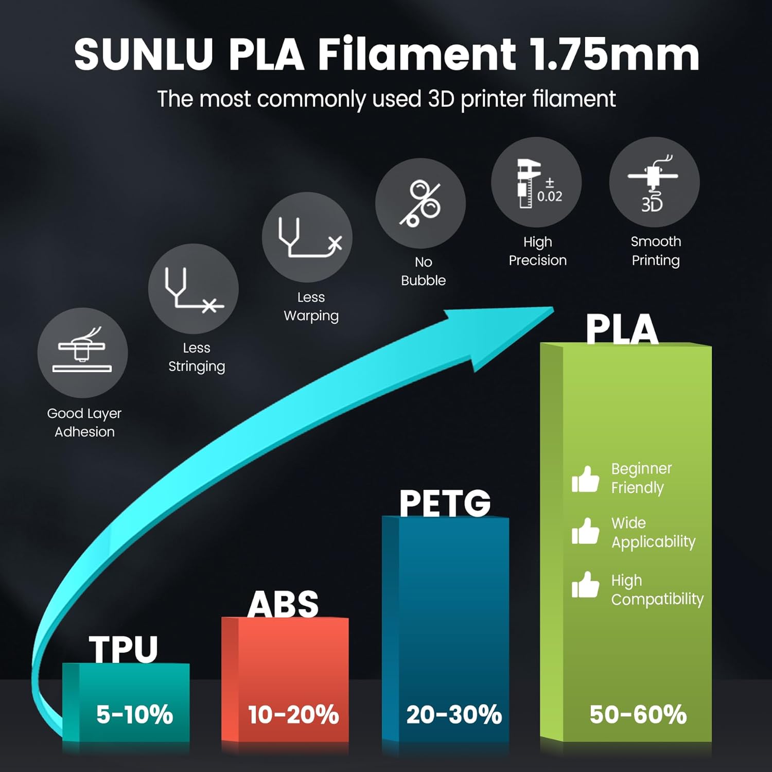 SUNLU TLA 3D Printer Filament TLA Filament 1.75mm, Neatly Wound 3D Printing Filament 1.75mm, Dimensional Accuracy +/- 0.02 mm, Fit Most FDM 3D Printers, 1kg Spool (2.2lbs), Black