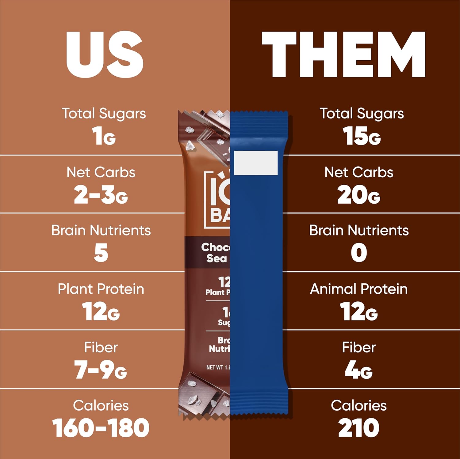 IQBAR Clean TLant Protein Bars - Chocolate Lovers Variety - 12 Count - Keto, Vegan, High Fiber, Gluten and Dairy Free, Low Sugar Snack - Brain and Body Nutrients for Focus, Energy, Meal ReTLacement